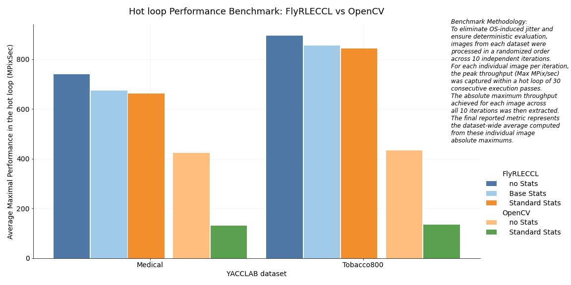 Summary results of the comparison FlyRLECCL vs. OpenCV