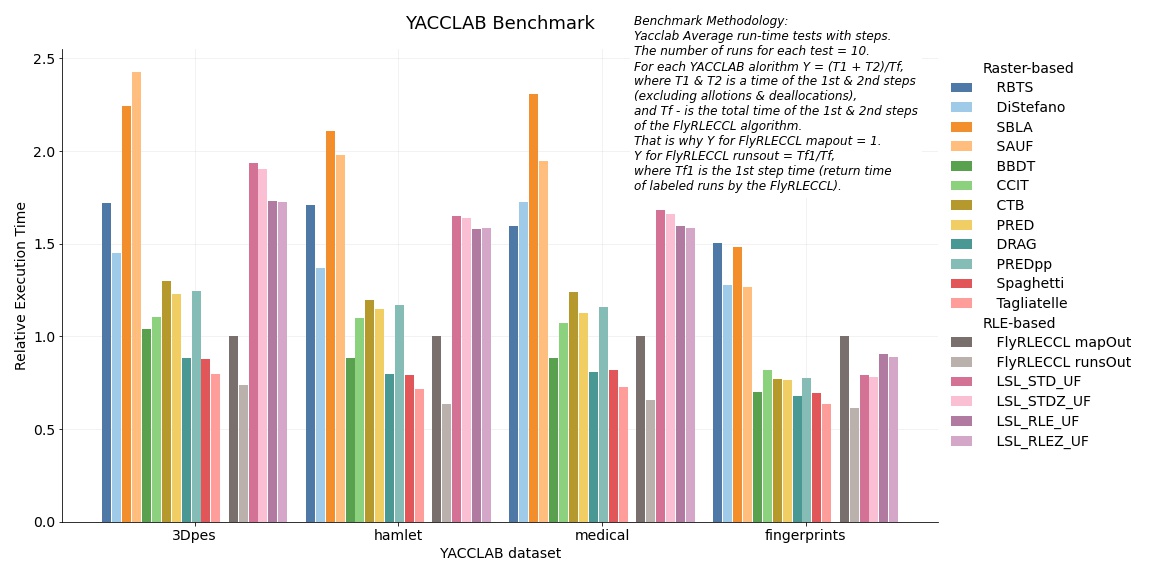 Summary results of the YACCLAB tests